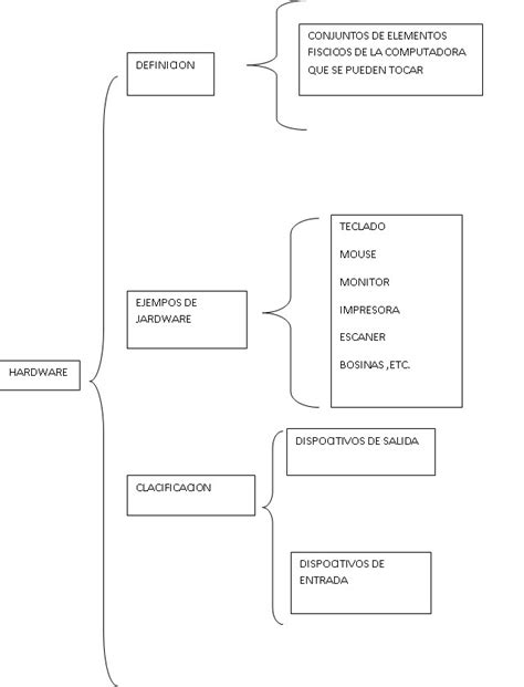 Triazs Cuadro Sinoptico De La Clasificacion De Hardware Y Software Images