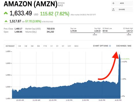 Amazon Spikes To An All Time High After Crushing Earnings Amzn