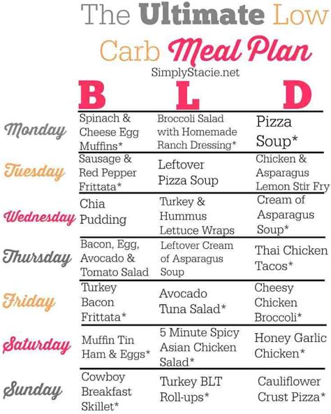 Lose Weight Running Low Carb Meal Plan On A Budget Ideal