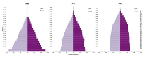 2 World Population Distributions By Age And Sex For 1950 2015 And Download Scientific Diagram