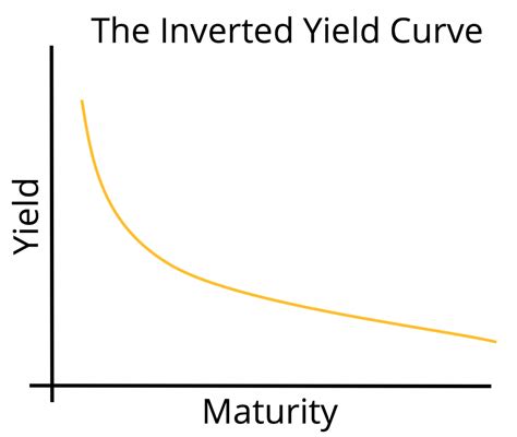 Whats The Big Deal With An Inverted Yield Curve Kattan Ferretti