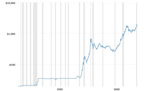 Historical Gold Prices 100 Year Chart 2020 12 09 Macrotrends Kelseys