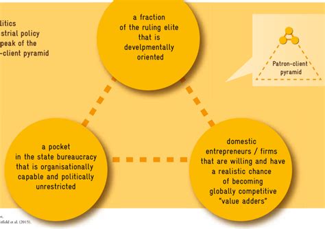 The Politics Of Industrial Policy Triangle Download Scientific Diagram