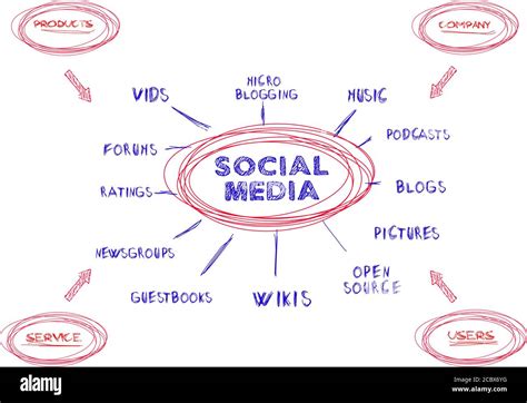 Social Media Marketing Concept Mind Mapvector Stock Vector Image