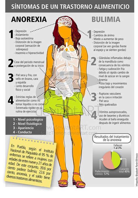 Salud Mental S Ntomas De Bulimia Y Anorexia Nerviosa