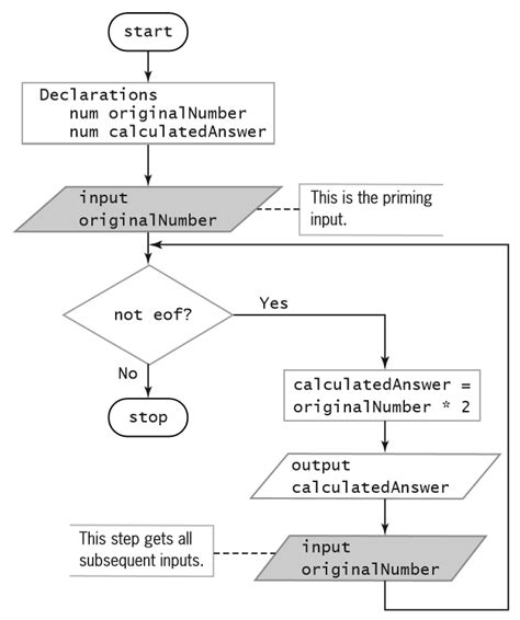 Pseudocode Flowchart Loop