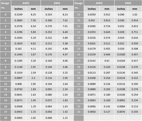 Table cell colors are for visual purposes only and do not indicate. Image result for wire gauge chart awg swg decimal inch mm ...