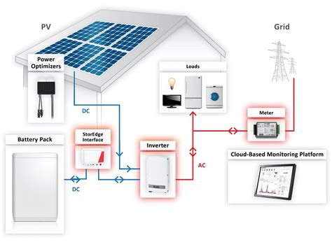 SolarEdge StorEdge™ Battery Storage System | Wind & Sun