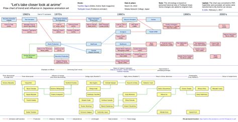 share more than 80 anime recommendations flowchart super hot vn
