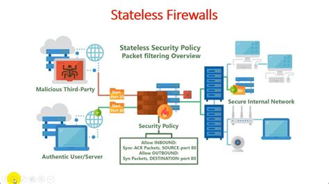 Stateful Vs Stateless Firewall Know The Difference In 2022 Ip With Ease