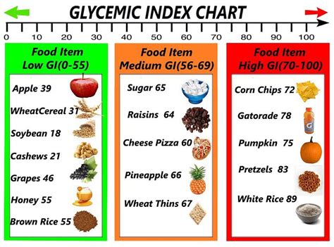 Low Glycemic Index Food Chart For Good Health