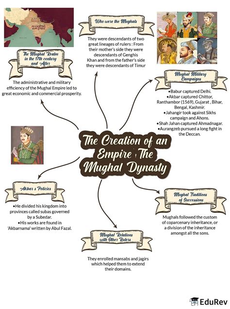 Mindmap The Creation Of An Empire The Mughal Dynasty Social Studies