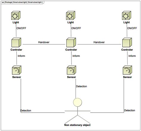 A Sysml Use Case Diagram For The Smart Streetlight Use Case Download