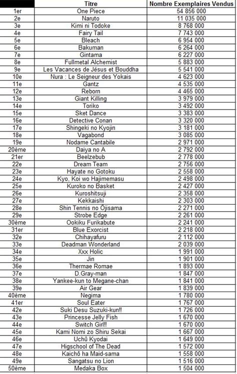 Découvrir 80 Imagen Classement Des Manga Les Plus Vendu Vn