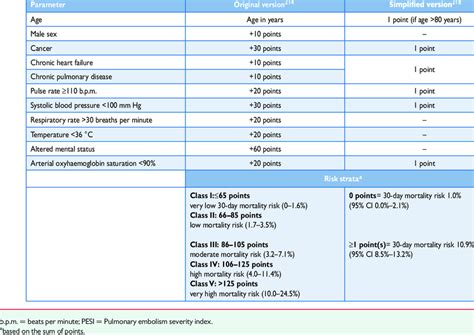 Original And Simplified Pesi Download Table