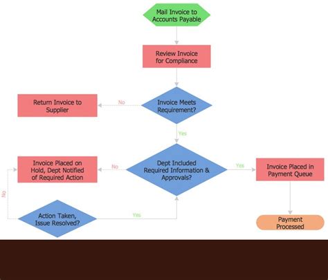 Process Flowchart Draw Process Flow Diagrams By Starting With Types