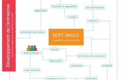 Les Soft Skills Cest Quoi Définition Et Conseils Pratiques Cornak