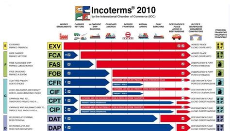 Incoterms 2010 Rules