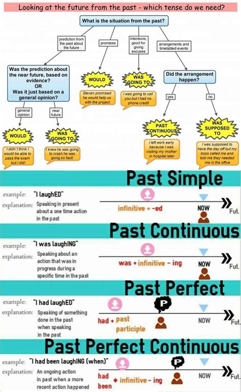 Maybe you would like to learn more about one of these? Educational infographic : Learn English Grammar with ...