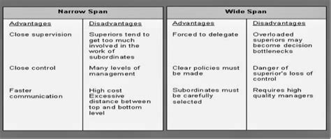 The span of control is directly related to the number of direct reports a advantages of narrow span of controla narrow span of control provides better communication between managers and their employees and gives. 🎉 Factors of span of control. Span of Control, a ...