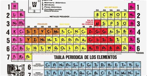 Quimica Tabla Periodica