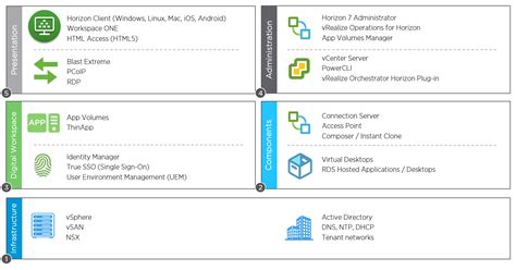 Architecting The Digital Workspace For Service Providers With Horizon 7