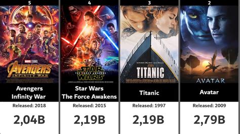Comparison Highest Grossing Movies Of All Time Youtube