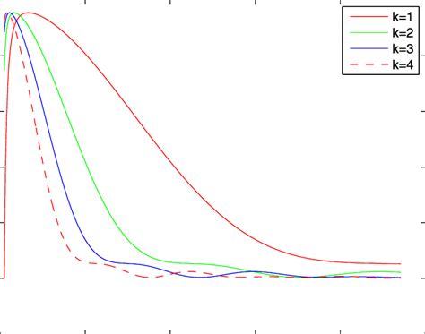 The Dispersion Curves V 2 ω G π 6 ω K For K 1 2 3 4 Download Scientific Diagram
