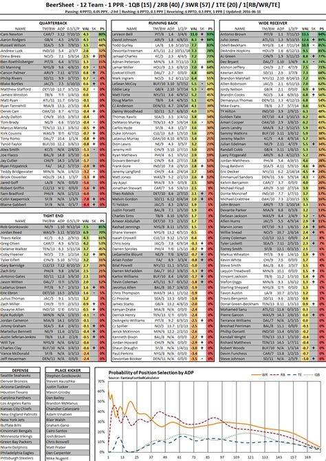 Use this free fantasy football draft cheat sheet for 2020. BeerSheets: PPR/MFL10 Edition 2016-06-11 : fantasyfootball