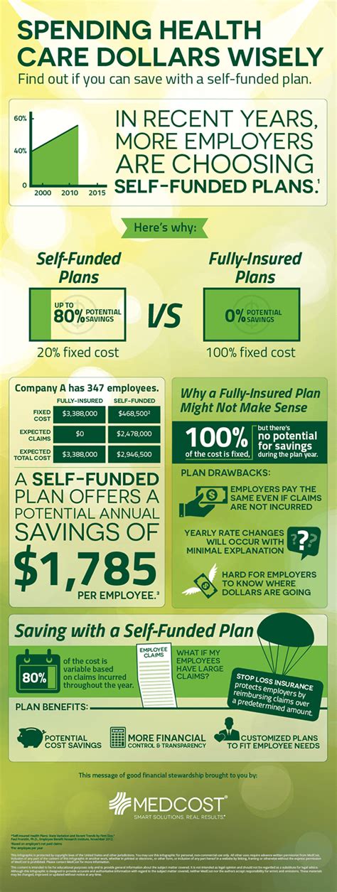 Self Funded Vs Fully Insured Health Plans Infographic Medcost