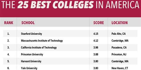 Best Colleges In The Us Infographic Business Insider
