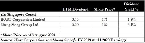 The company operates a groceries chain across singapore. Better Buy: Sheng Siong vs iFAST - The Smart Investor