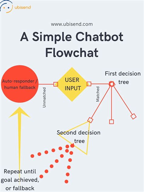 Chatbot Flowchart Template