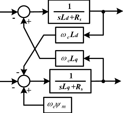 The diagram below represents magnetic lines of force within a region of space. Block diagram of a Permanent Magnet Synchronous Generator ...