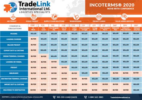 Incoterms 2020 The Main Changes Tradelink International Ltd