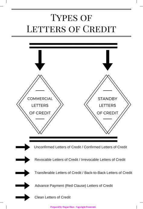 The letter eliminates the seller's credit risk because it pledges that the bank intends to use its assets to pay for the purchase. Letter of Credit Basics: Definition and Types ...