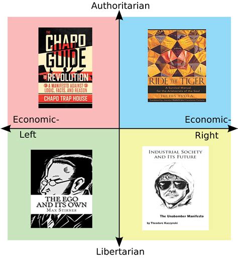 Edgy Philosophy Political Compass Rpoliticalcompassmemes