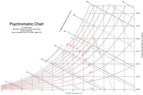 How To Find Dew Point On Psychrometric Chart Chart Walls