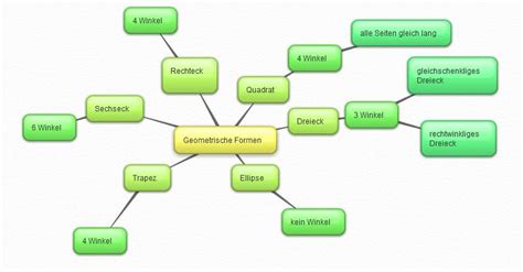 Die perfekte mindmap erstellen zum lernen. So funktioniert die Mindmap für Ihr Kind