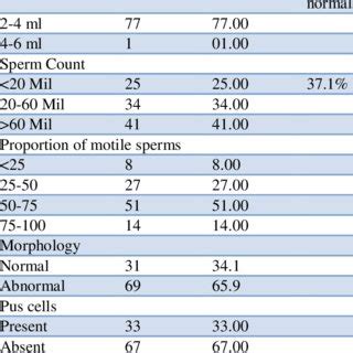 Bazı insanların davranışları hal ve hareketlerinden onların normal veya anormal olduklarını anlayabiliriz. (PDF) Prevalence of abnormal semen analysis in patients of ...