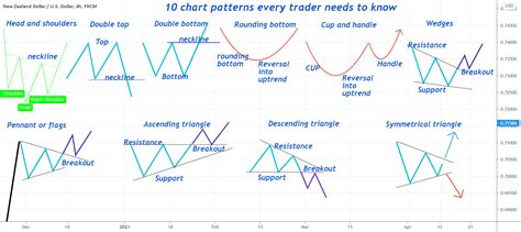 13 Most Popular Trading Chart Patterns R Blog Roboforex Riset
