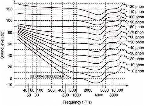normal hearing threshold and equal loudness curves from iso 226 download scientific diagram