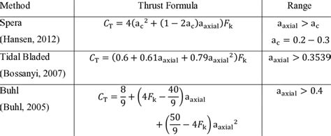 Corrected Formulas Of The Thrust Coefficient Download Scientific Diagram