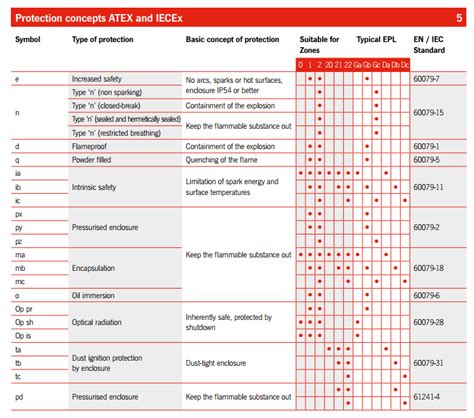 Hazardous Area Charts Class Div Zone ATEX IECEx Anderson