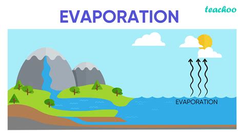 Evaporation Meaning And Factors Affecting It Teachoo