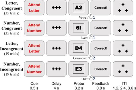 Cued Task Switching Task Timing Trial Types And Correct Responses