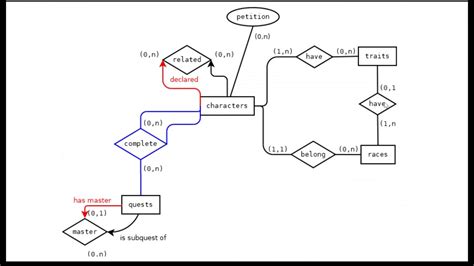 Diseño de bases de datos del esquema conceptual al esquema lógico relacional I YouTube