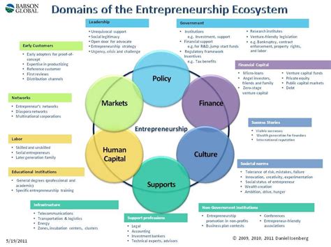 This is due to their potential to find solutions to society's problems related to the creation of sustainable jobs, facilitating social and labor integration, provision of social services and. The 6 domains of the Entrepreneurship Ecosystem | by Int'l ...