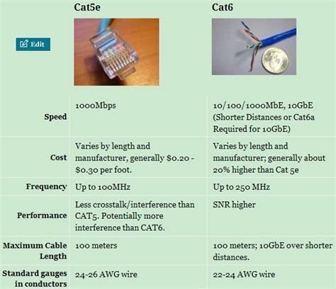 Cat5 is the most basic cable available. Cat5e vs. Cat6 Cables - Router Switch Blog