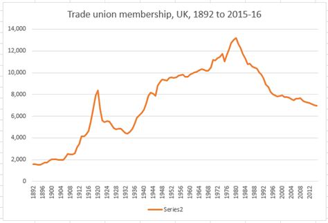 United States Real Wage Stagnation And Union Membership Economics